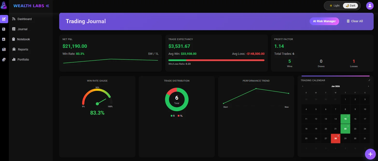 Wealth Labs Trading Journal showing P&L, win rate gauge, trade distribution, and calendar