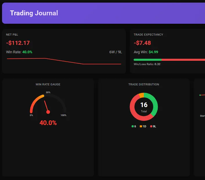 Trade tracking dashboard with P&L, win rate, and trade distribution